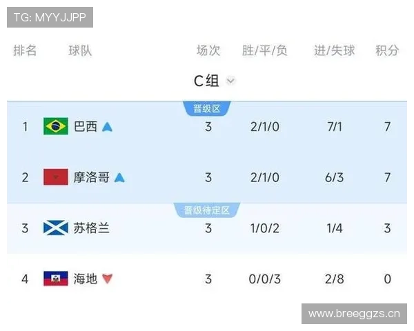 世界杯C组小组赛总结:巴西、摩洛哥晋级,苏格兰、海地出局 世界杯C组小组赛总结:巴西、摩洛哥晋级,苏格兰、海地出局